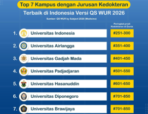 Top 7 Kampus dengan Jurusan Kedokteran Terbaik di Indonesia Versi QS WUR 2026