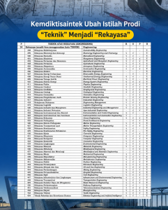 Prodi Rekayasa Jadi Istilah Baru Pengganti Teknik, Ini Kebijakan Terbaru Kemdiktisaintek